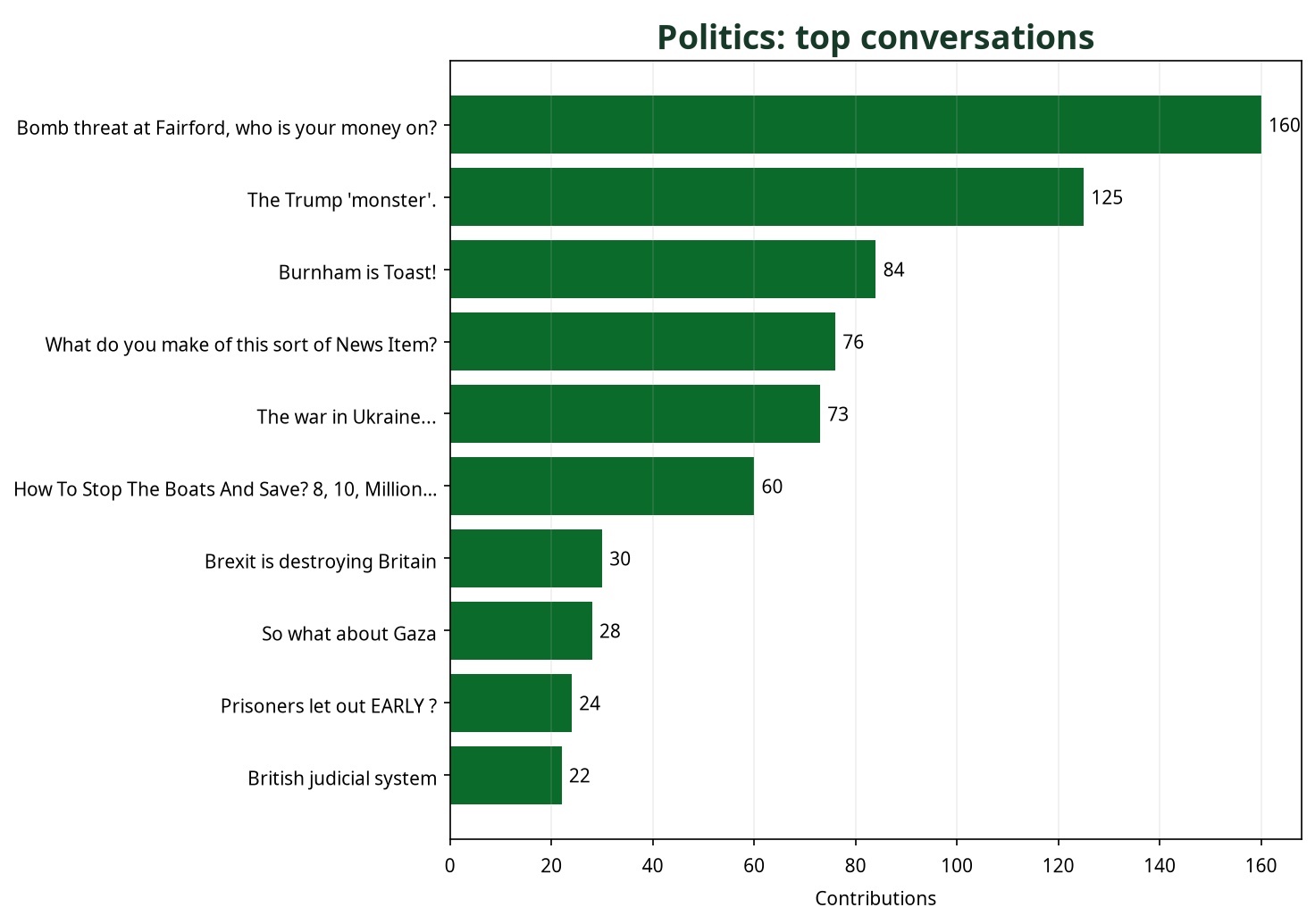 Bar chart showing top Politics conversations by contribution count