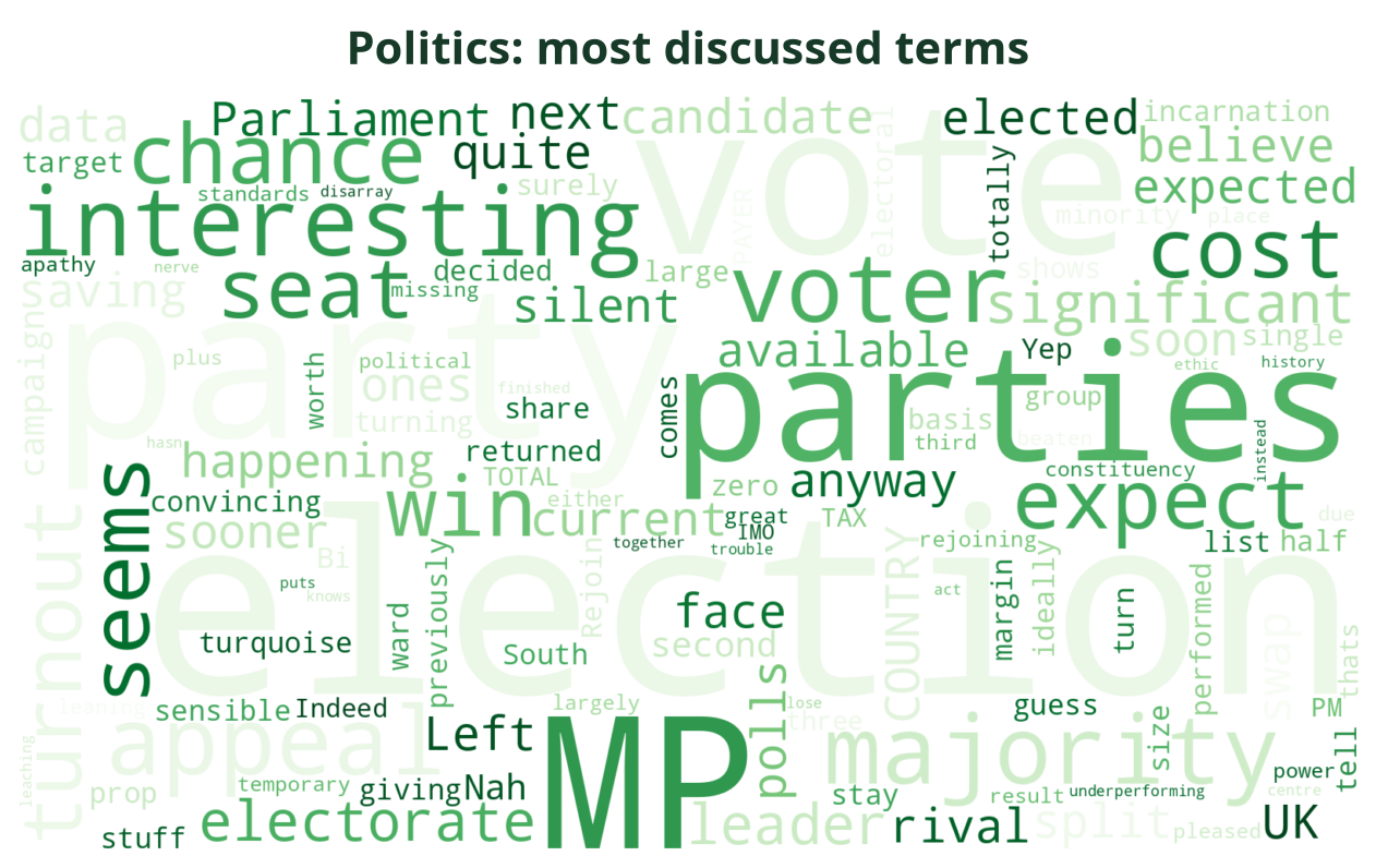 Word cloud of the most discussed Politics terms this week