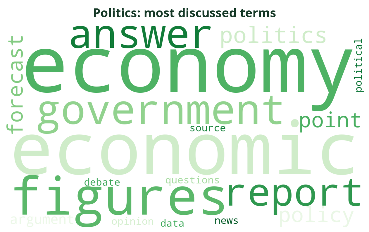 Word cloud of the most discussed Politics terms this week