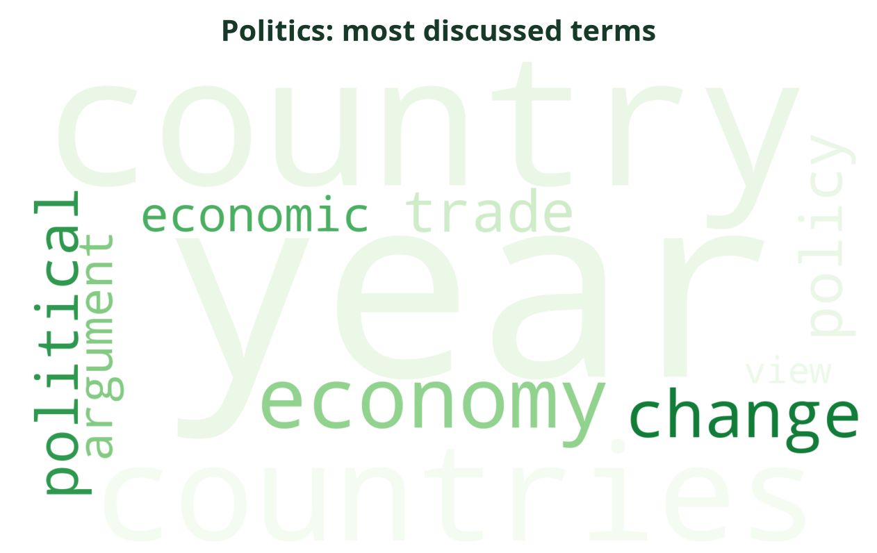 Word cloud of the most discussed Politics terms this week