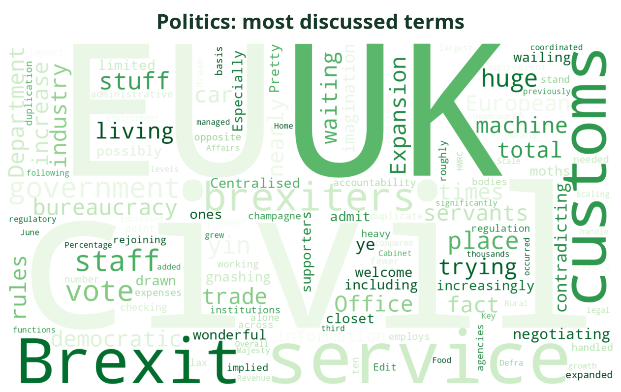 Word cloud of the most discussed Politics terms this week