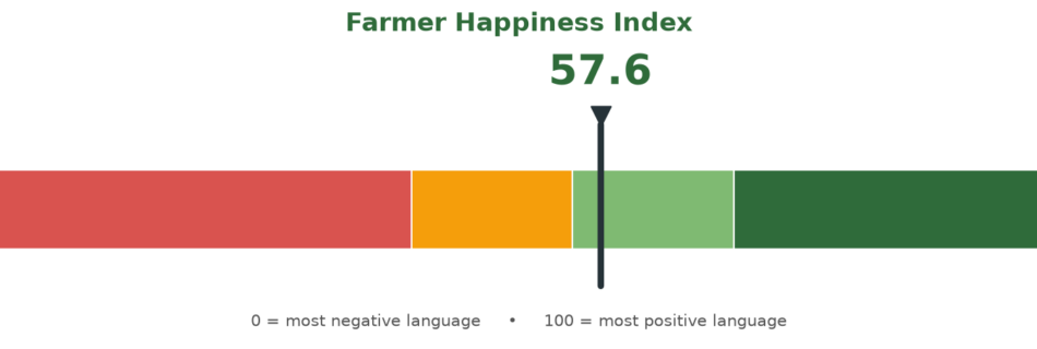 Farmer Happiness Index gauge showing 57.6 out of 100 for the week ending 2026-10-11