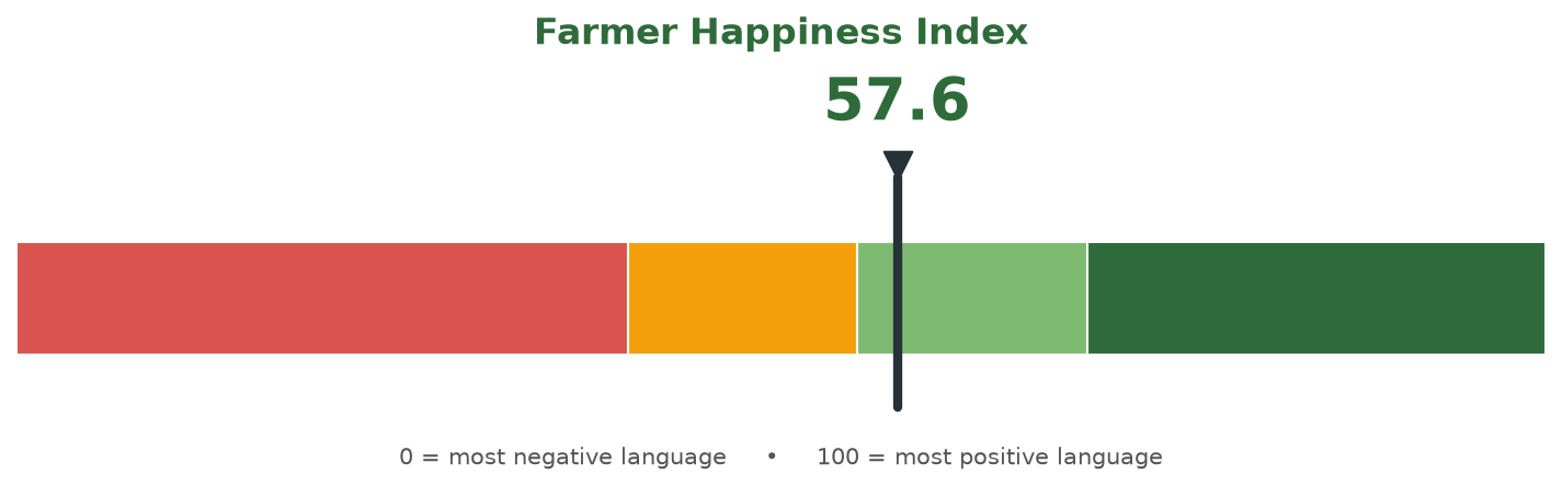 Farmer Happiness Index gauge showing 57.6 out of 100 for the week ending 2026-10-11