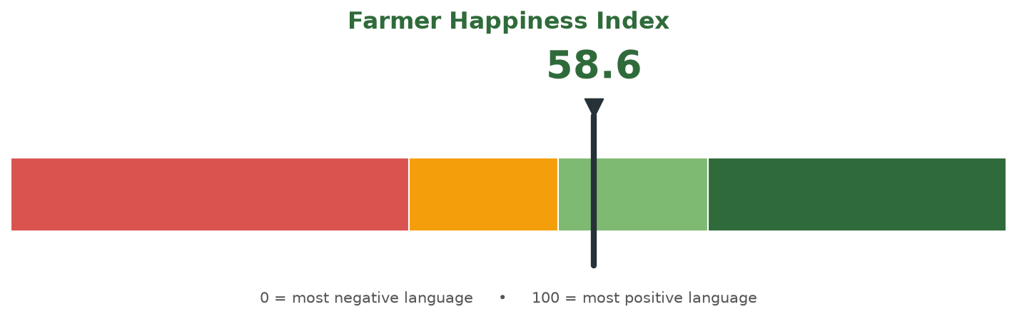 Farmer Happiness Index gauge showing 58.6 out of 100 for the week ending 2026-10-18