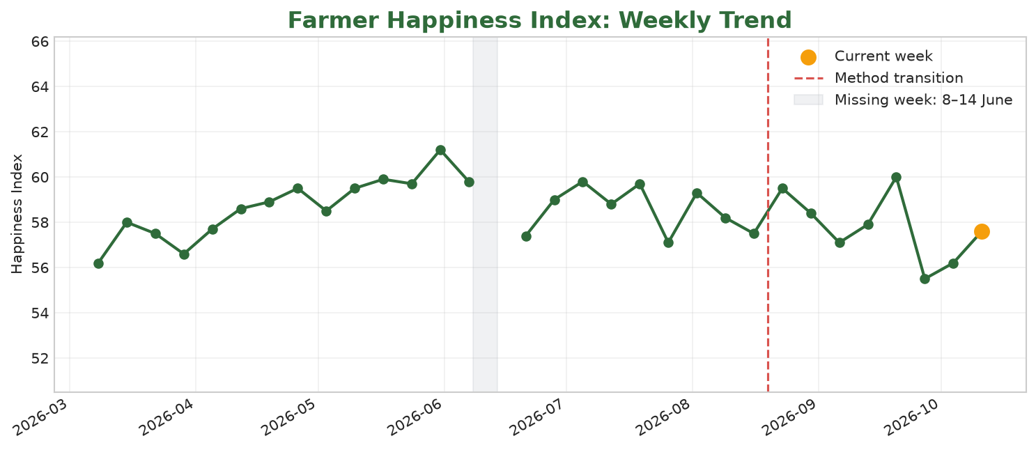 Line chart of the published weekly Farmer Happiness Index with the transparent methodology transition marked after 16 August 2026