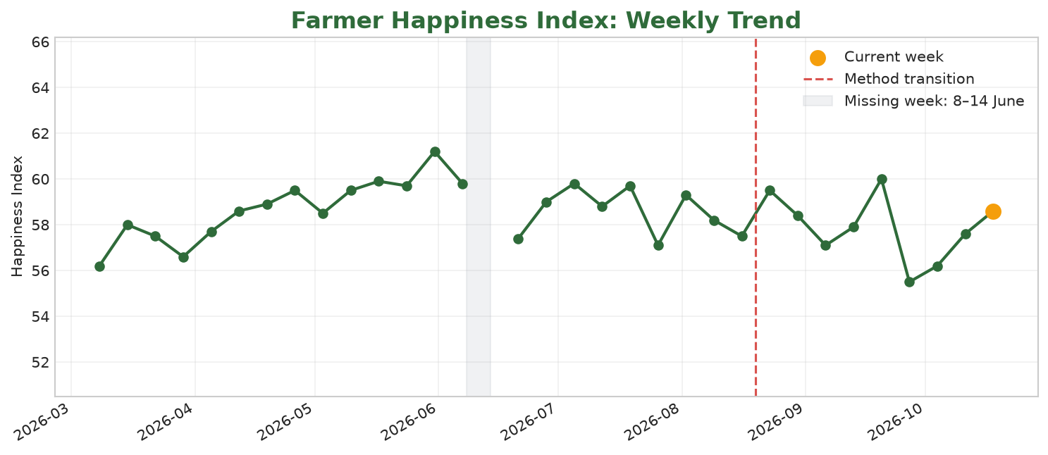 Line chart of the published weekly Farmer Happiness Index with the transparent methodology transition marked after 16 August 2026