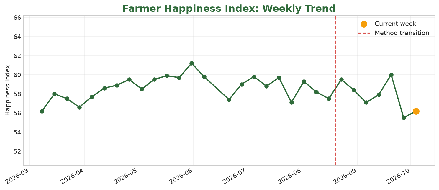 Line chart of the published weekly Farmer Happiness Index with the transparent methodology transition marked after 16 August 2026