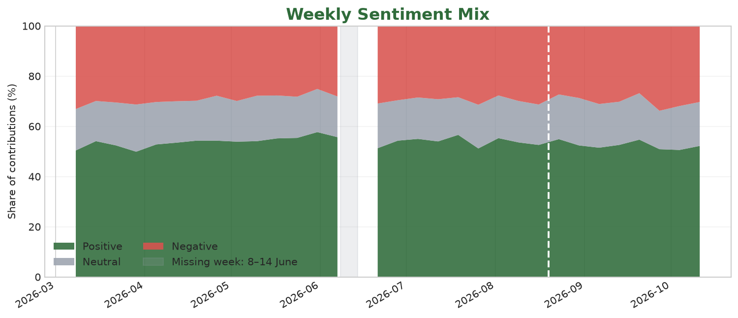 Stacked area chart of published weekly positive, neutral and negative forum-language shares