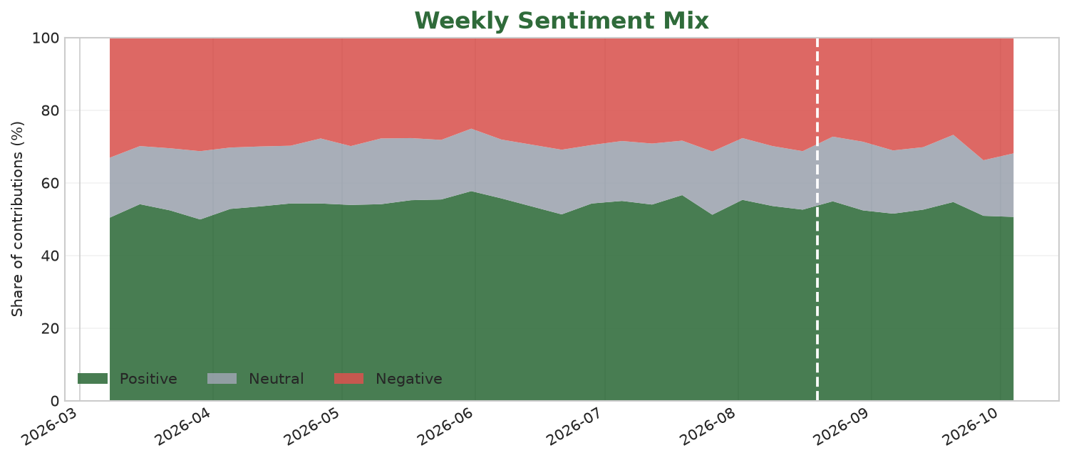 Stacked area chart of published weekly positive, neutral and negative forum-language shares