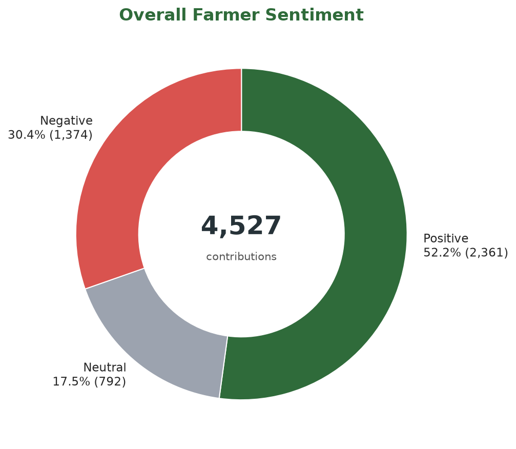 Overall forum-language sentiment: 52.2% positive, 17.5% neutral and 30.4% negative