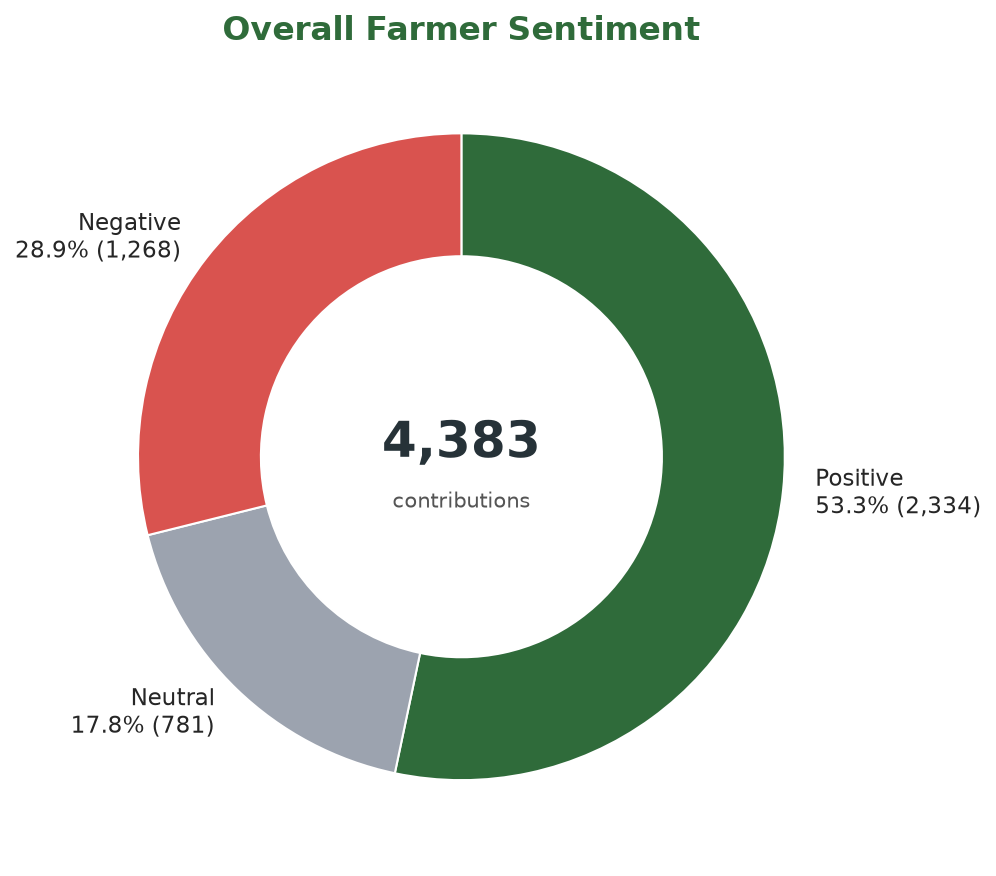 Overall forum-language sentiment: 53.3% positive, 17.8% neutral and 28.9% negative