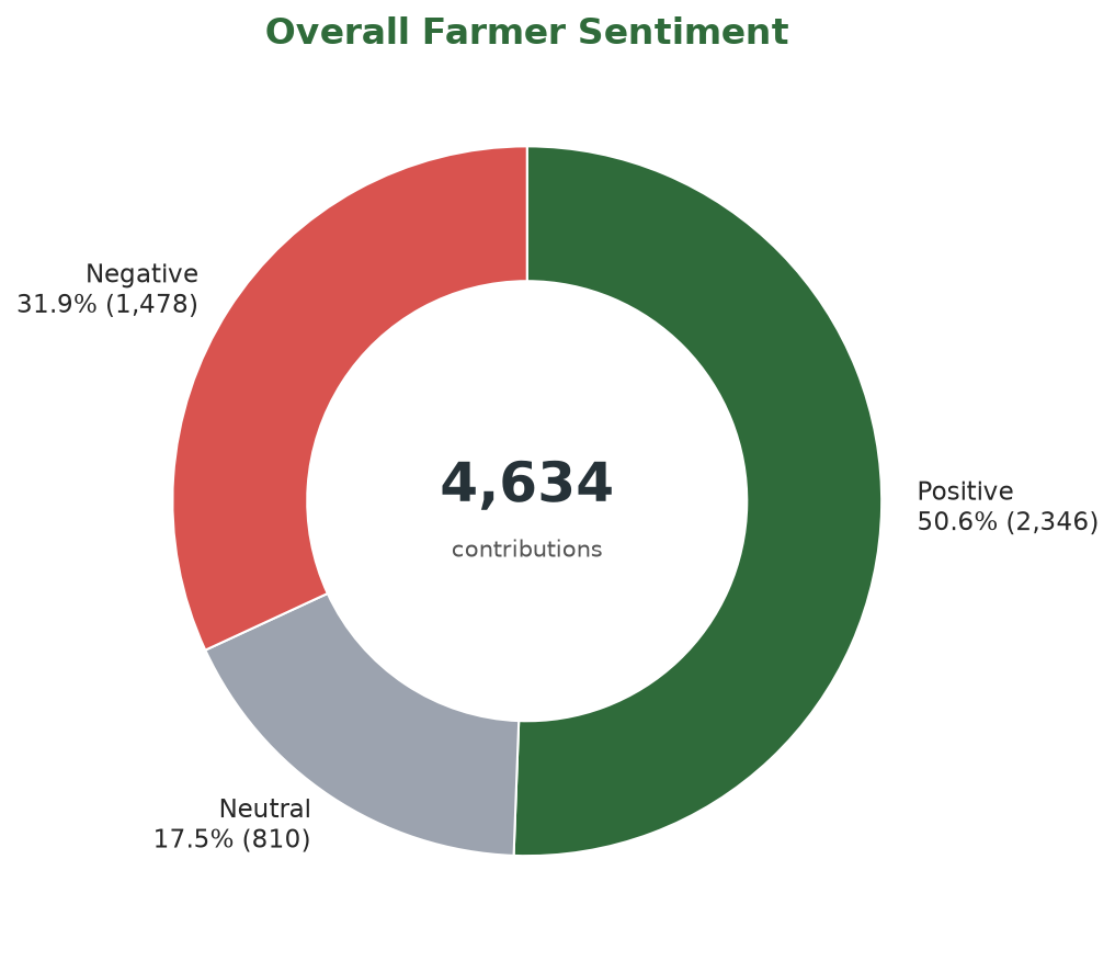 Overall forum-language sentiment: 50.6% positive, 17.5% neutral and 31.9% negative