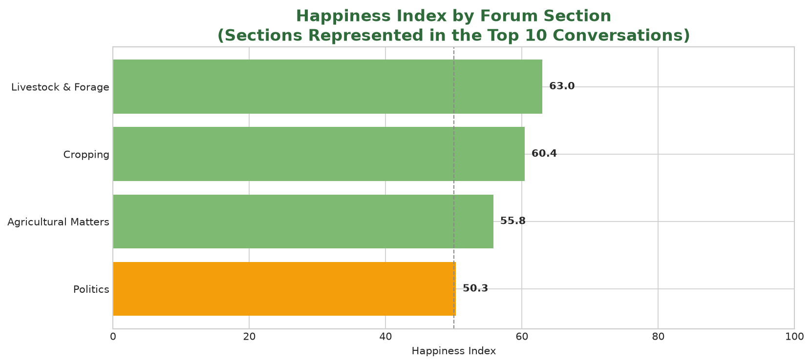 Bar chart showing the weekly Happiness Index for forum sections represented among the top ten conversations