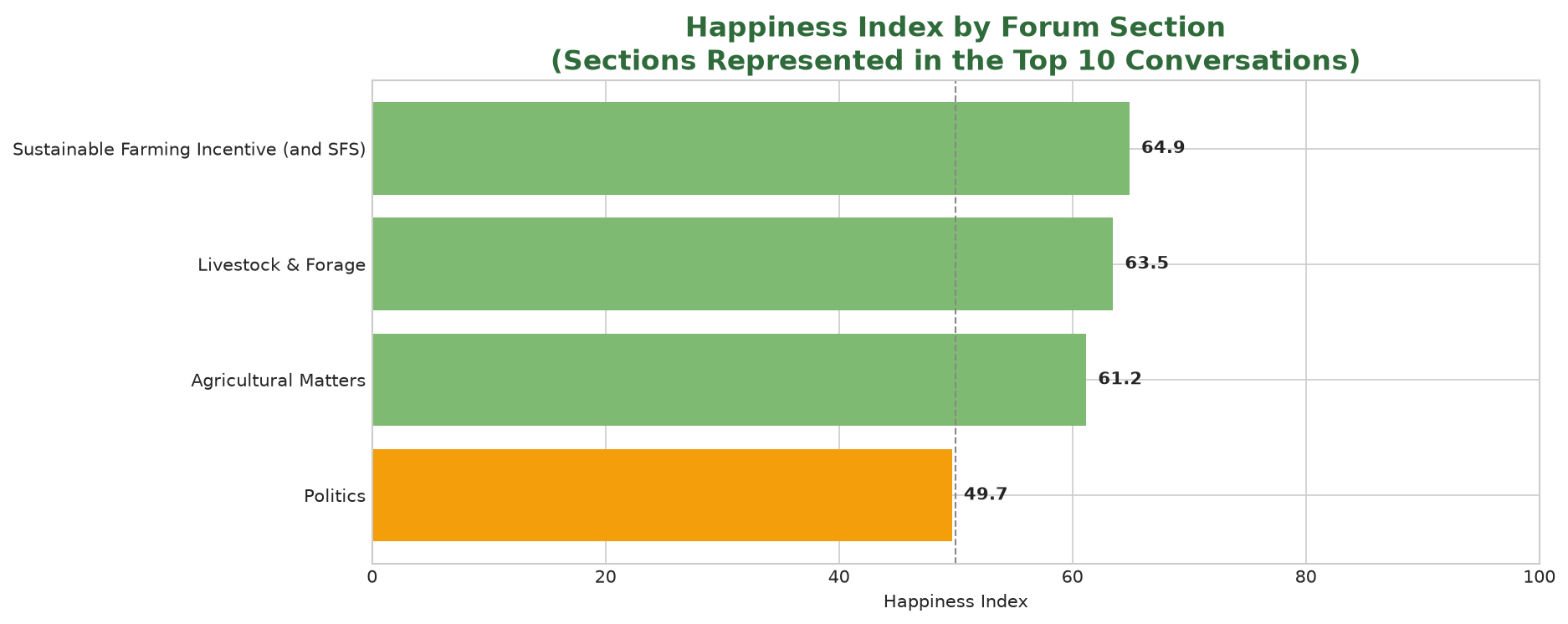 Bar chart showing the weekly Happiness Index for forum sections represented among the top ten conversations