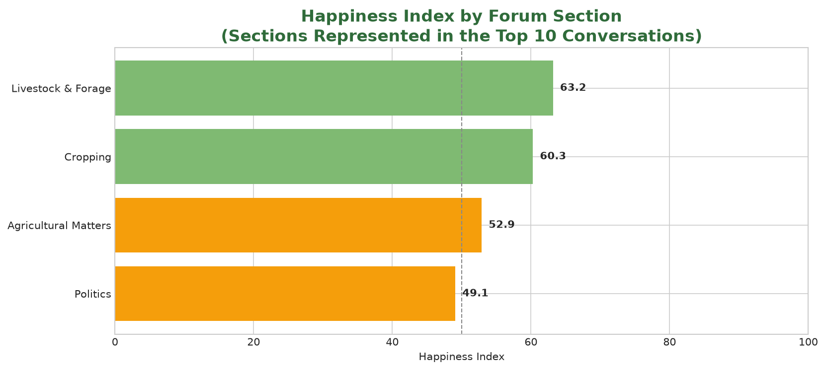 Bar chart showing the weekly Happiness Index for forum sections represented among the top ten conversations