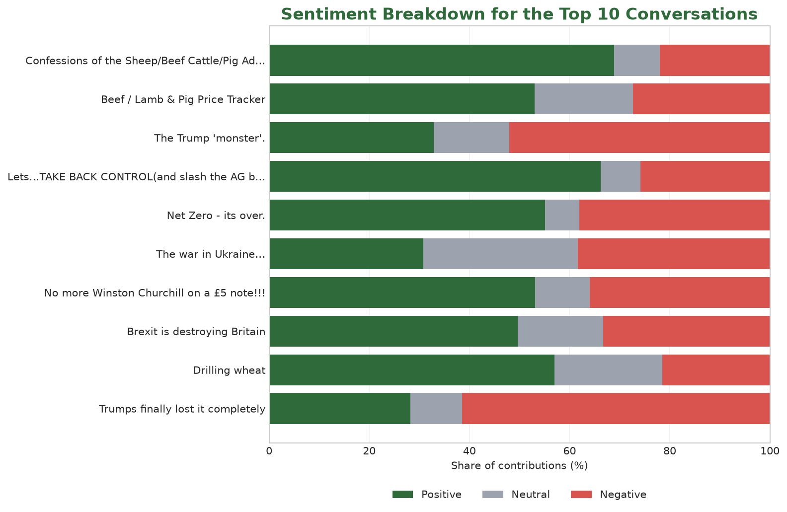 Stacked bar chart showing positive, neutral and negative language shares in the ten highest-volume conversations