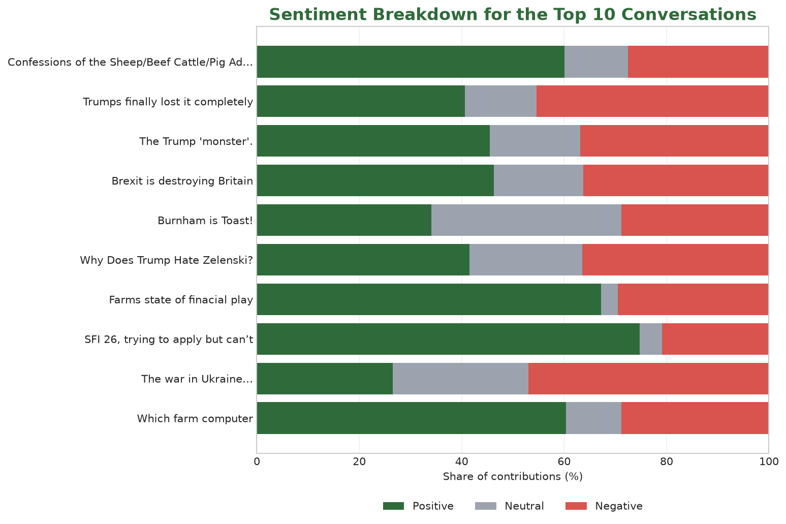 Stacked bar chart showing positive, neutral and negative language shares in the ten highest-volume conversations