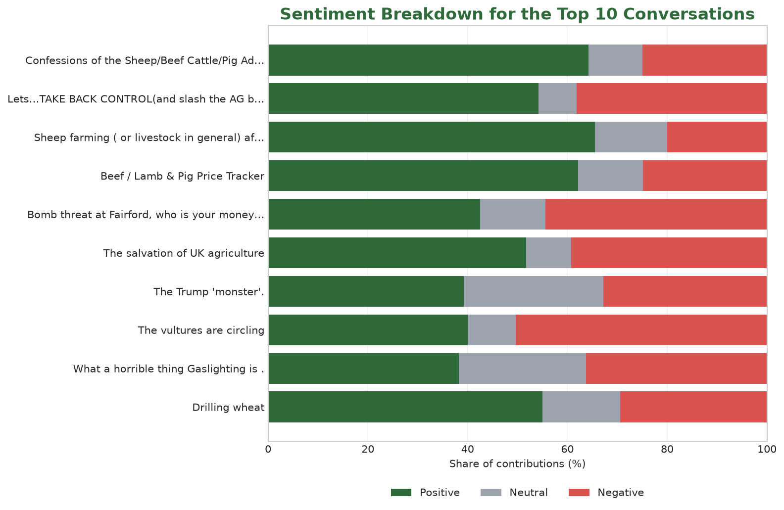 Stacked bar chart showing positive, neutral and negative language shares in the ten highest-volume conversations