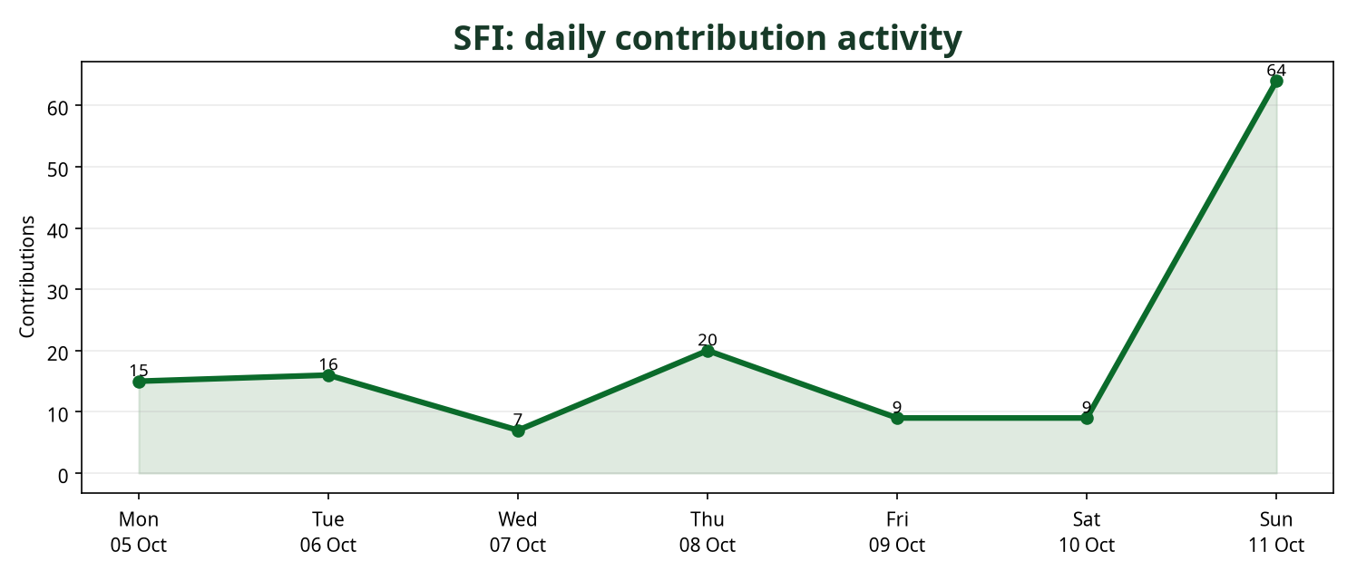 Line chart showing daily SFI contribution activity across the week