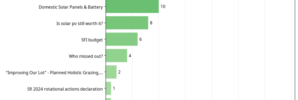 Bar chart showing SFI conversations by total reaction score