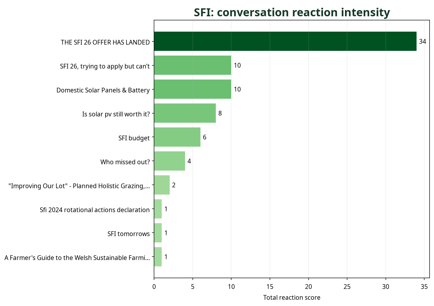 Bar chart showing SFI conversations by total reaction score