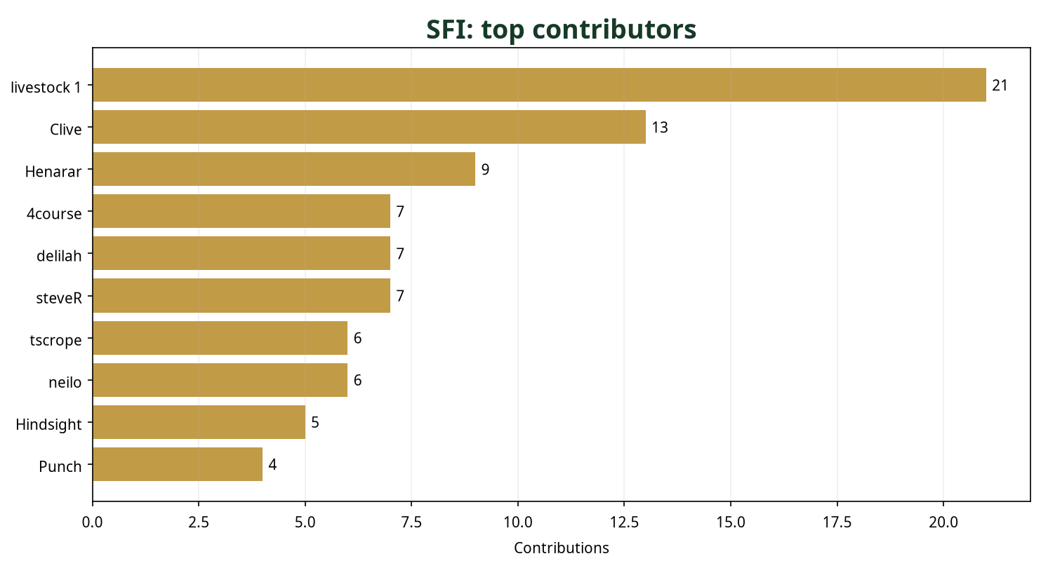 Bar chart showing top 10 SFI contributors this week
