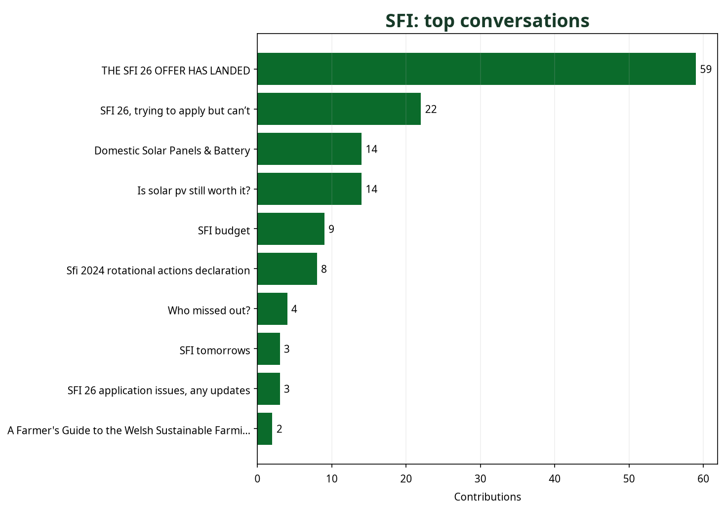 Bar chart showing top SFI conversations by contribution count
